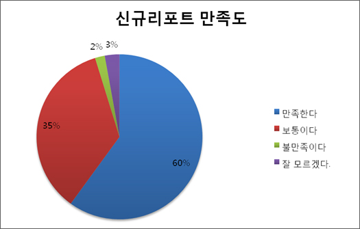 신규리포트 만족도(만족, 보통, 불만족, 잘 모르겠다)에 대한 퍼센트를 나타낸 파이차트