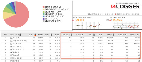 위에는 페이스북, 다음, 네이버 카페, 유튜브 등의 매체 점유율을 나타내는 파이차트 및 웹사이트 반송 방문수, 처음방문자 비율의 추세 그래프가 있고, 아래는 소셜네트워크 별 회원가입수, 회원가입률, 주문수, 주문율, 매출액, 방문당 매출액, 주문당 매출액의 수치를 보여주는 Logger 리포트 예시 화면