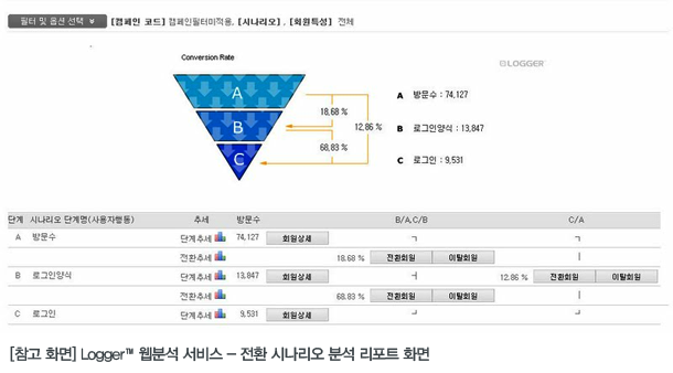 로거 전환시나리오 분석 리포트