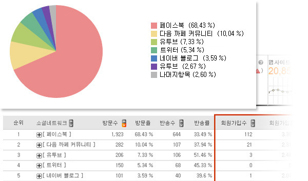 위에는 페이스북, 다음, 유튜브, 트위터 등의 매체 점유율을 나타내는 파이차트와 아래는 소셜네트워크 별 방문수, 방문율, 반송수, 반송률 등의 수치를 보여주는 Logger의 리포트 예시 화면