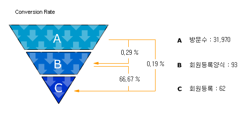 방문수, 회원등록양식, 회원등록을 기반으로 전환율 분석하는 그래프 예시