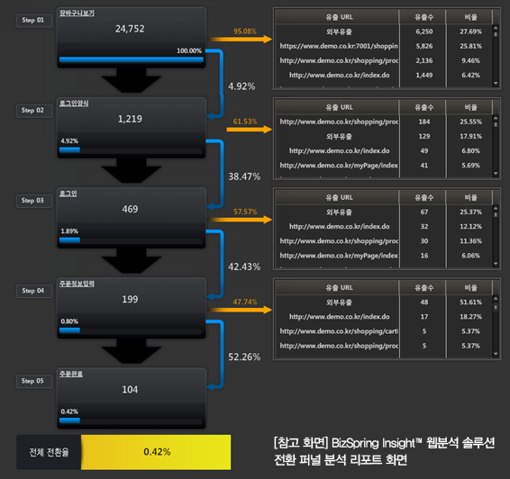 인사이트 전환 퍼널 분석 리포트