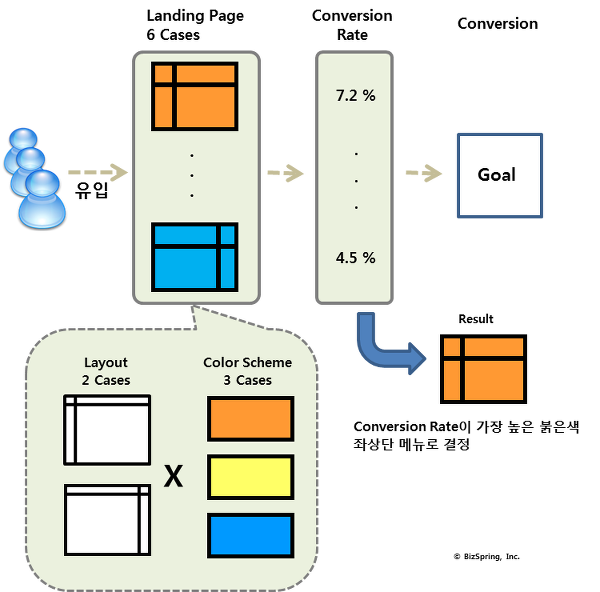 MVT (MultiVariate Testing)인 복수변인에 대한 실험 