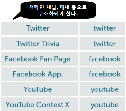 왼쪽은 Facebook App, Youtube Contest와 같은 구체적인 SNS매체의 채널명, 오른쪽은 facebook, youtube와 같은 분석툴에서 분류할 SNS 매체명을 보여주는 표