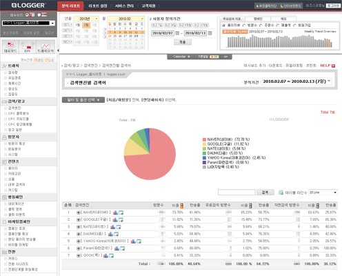 검색엔진별 검색어에 대한 Logger 분석 리포트 예시 화면