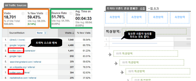 왼쪽은 모든 트래픽 소스와 매체를 보여주고 오른쪽은 사용자 정의 리포트를 만드는 Google Anlaytics 예시 화면