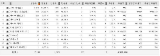 소셜네트워크별 다양한 지표(방문수, 반송수, 주문수 등)의 데이터를 보여주는 Logger 소셜네트워크 리포트 예시 화면