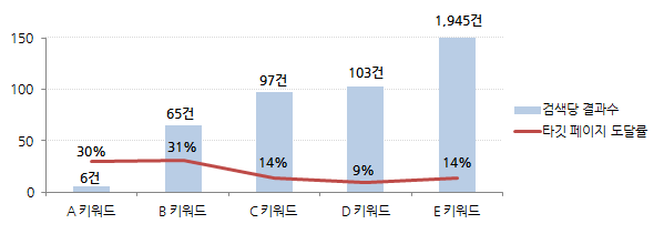 A~E키워드별 검색당 결과수와 타겟 페이지 도달률을 보여주는 예시 그래프