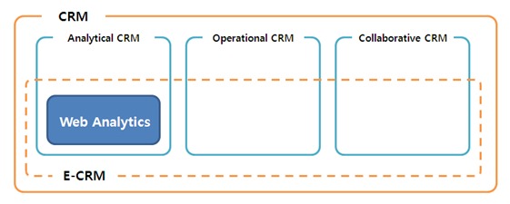 (도1 : 웹분석의 eCRM/CRM내에서 위치 )