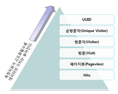 ( 도3 : 웹분석에서 수집/분석하는 측정지표의 고도화 단계 )