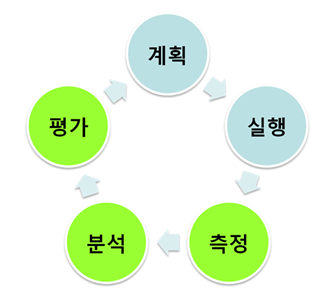 ( 도5 : 일반적인 비즈니스 프로세스/사이클에 대한 도식 )