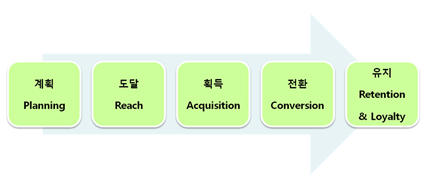 ( 도6 : 웹분석에서 분석대상으로 하는 e-Business 단계별 도식)