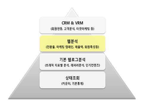 ( 도4 : 카운터 –웹로그분석 –웹분석 –VRM –CRM 에 이르는 데이터의 고도화 수준 )