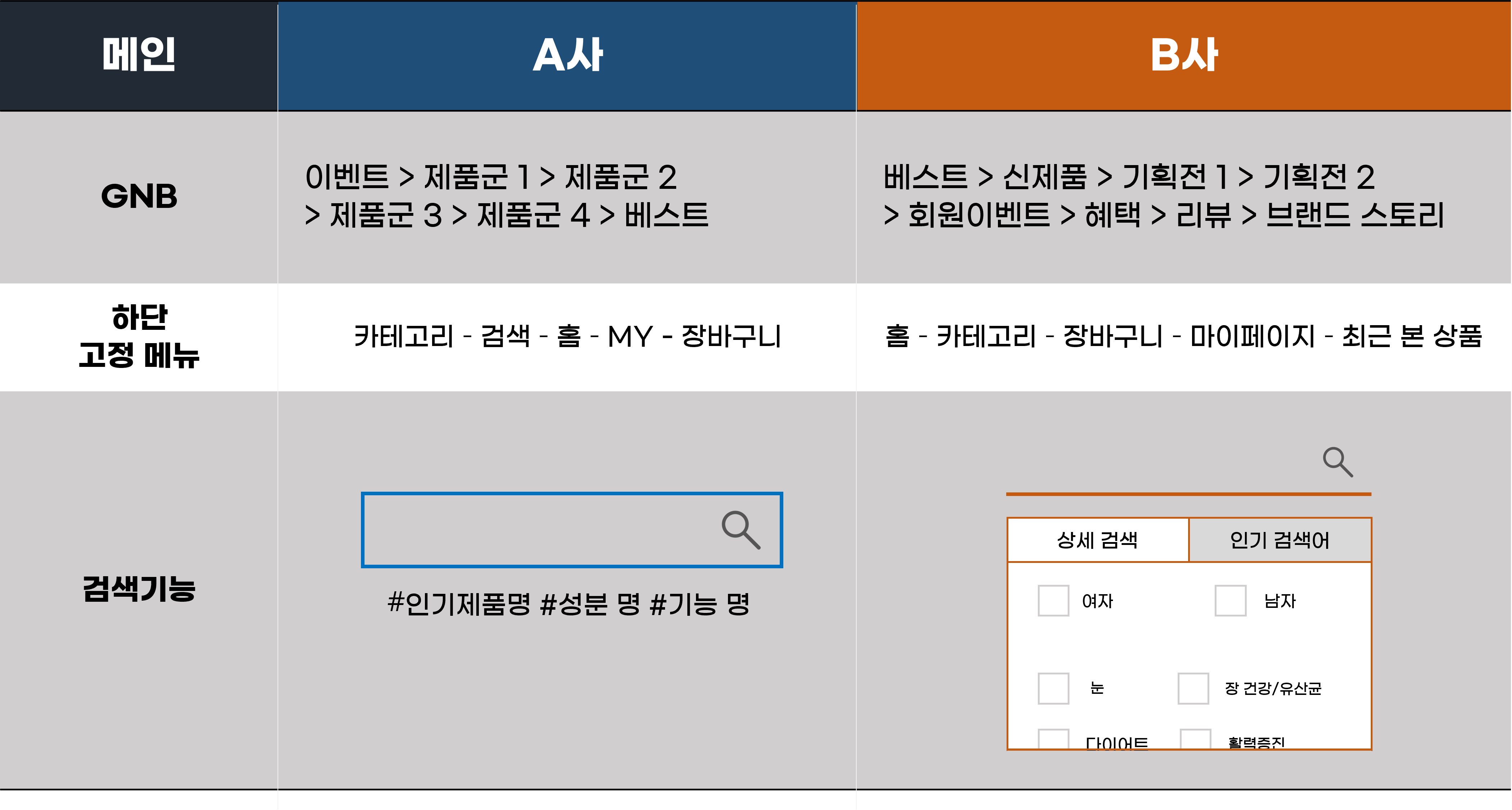 머리글 행에는 A사 B사가 적혀있고, 첫째 열에는 GNB, 하단 고정 메뉴, 검색기능별 관련 내용이 정리된 표