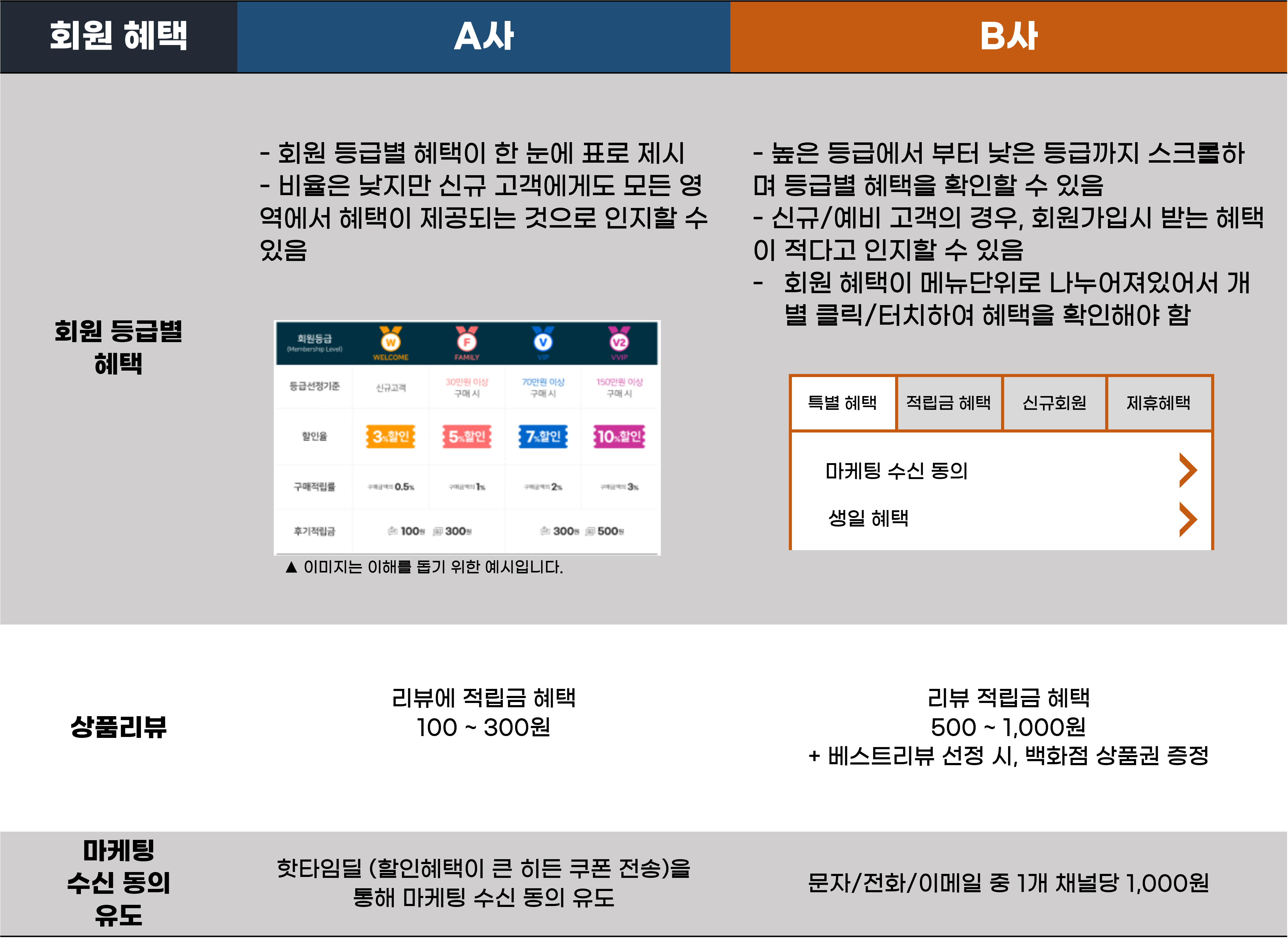 머리글 행에는 A사 B사가 적혀있고, 첫째 열에는 회원 등급별 혜택, 상품리뷰, 마케팅 수신 동의 유도별 관련 내용이 정리된 표