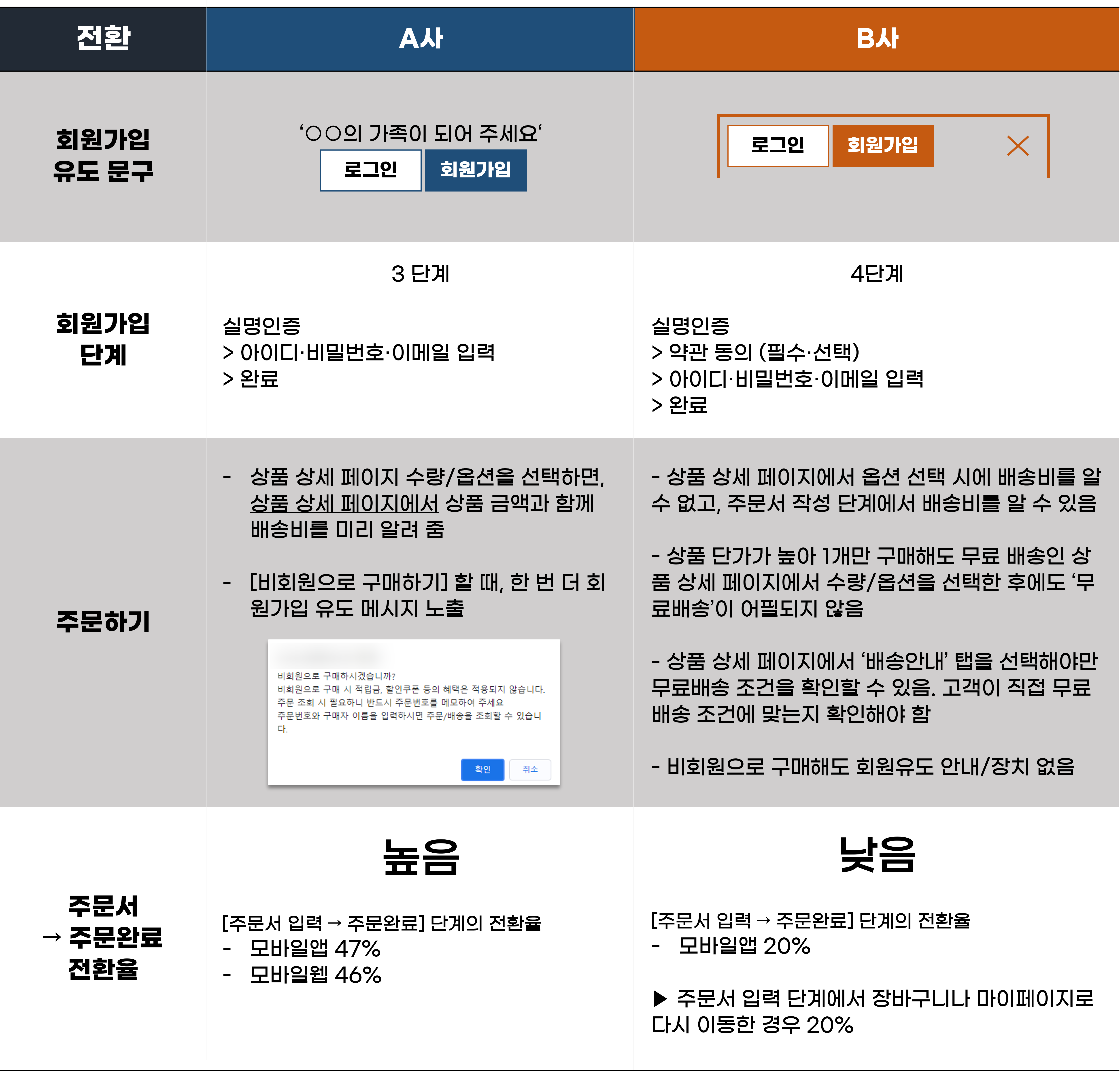 머리글 행에는 A사 B사가 적혀있고, 첫째 열에는 회원가입 유도 문구, 회원가입 단계, 주문하기, 주문서→주문완료 전환율별 관련 내용이 정리된 표