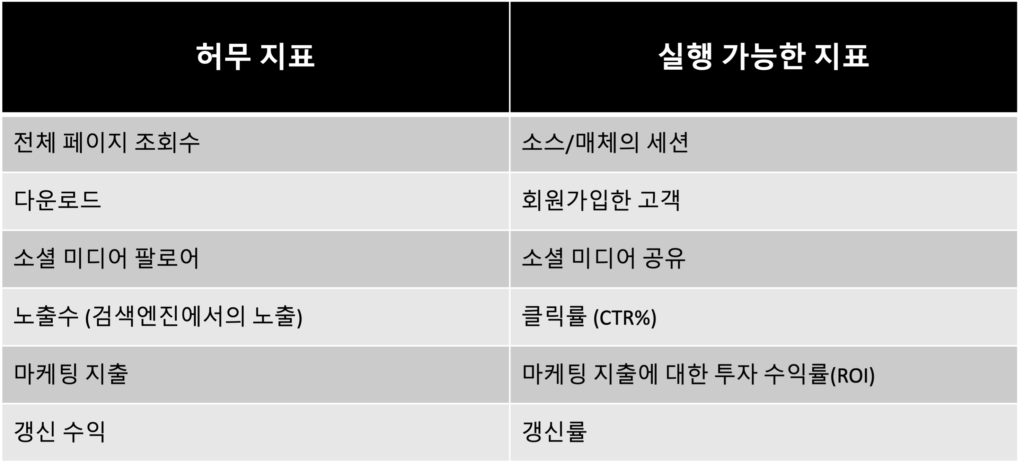 왼쪽에는 '허무지표'라는 머릿글 행으로 1행은 전체페이지 조회수, 2행은 다운로드, 3행은 소셜미디어 팔로어, 4행은 노출수(검색엔진에서의 노출), 5행은 마케팅 지출, 6행은 갱신 수익을 나타내고, 오른쪽에는 '실행가능한 지표'라는 머릿글 행으로 1행은 소스/매체의 세션, 2행은 회원가입한 고객, 3행은 소셜 미디어 공유, 4행은 클릭률(CTR%), 5행은 ROI, 6행은 갱신률로 구성되어 있는 표