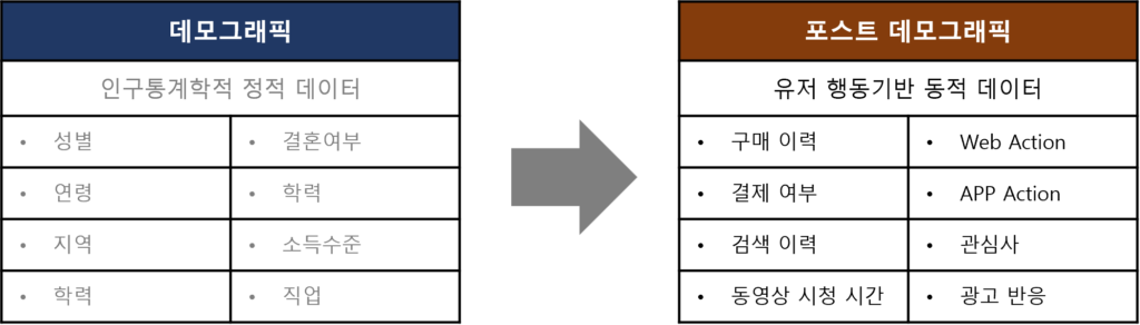 왼쪽은 데모그래픽을 나타내는 표로 '성별', '연령', '지역', '학력' 등의 예시로 구성, 오른쪽에는 포스트 데모그랙픽을 나타내는 표로 '구매 이력', '결제 여부', 검색 이력', '동영상 시청 시간' 등의 예시로 구성