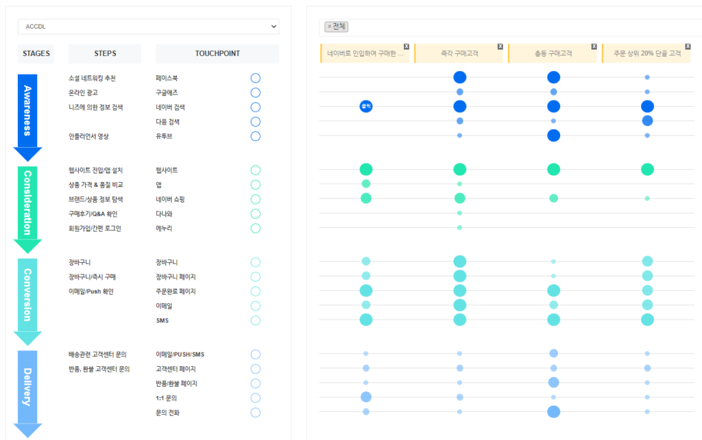 GP의 고객 여정 기능으로 Step, TouchPoint 등을 알 수 있도록 보여주는 솔루션 예시 화면