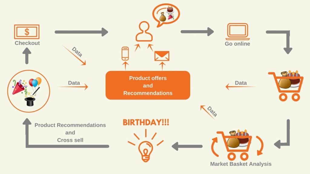 what-is-market-basket-analysis-working-types-and-benefits