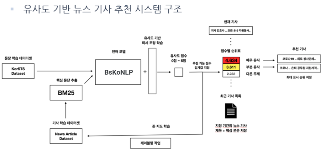 BsRecomm을 이용한 시스템 구성의 예시