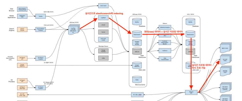 비즈스프링 데이터 엔지니어링 테크 스택 도식화에서 elasticsearch 사용 예시 