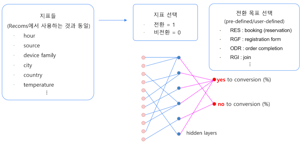 비즈니스 니즈, 특히 마케팅 자동화에 초점을 둔 온라인 전환성과 예측을 위한 모델 예