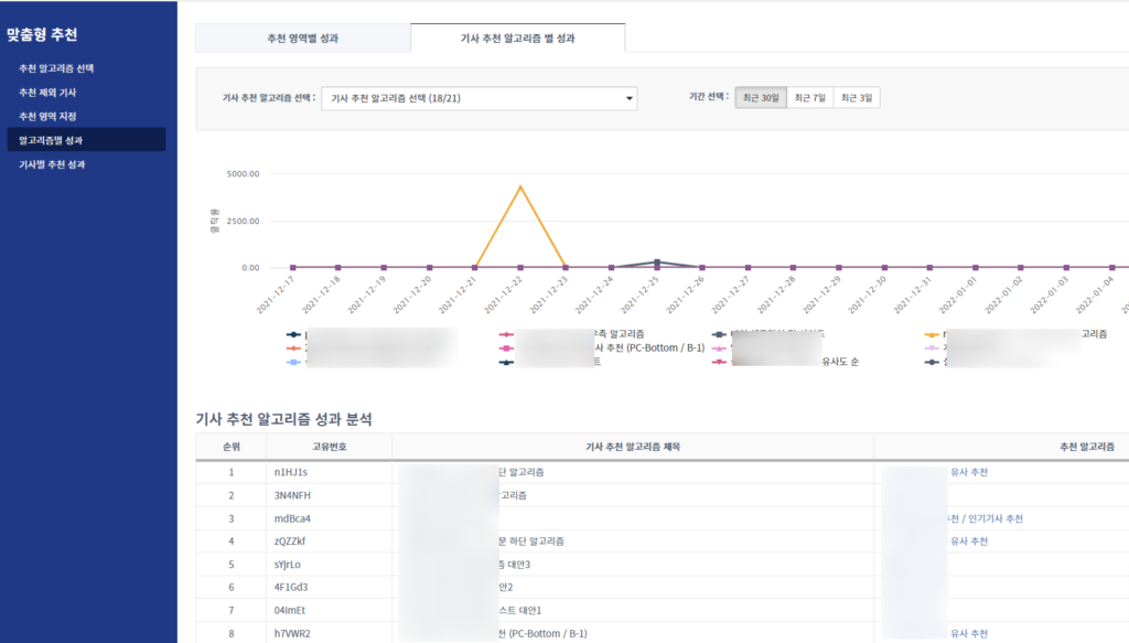 온라인 미디어 콘텐츠 추천엔진에서의 추천 유형/방법별 성과 모니터링