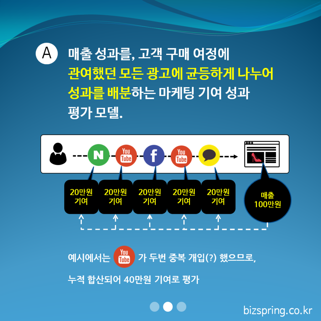 Linear 모델이 무엇인지 설명하는 이미지