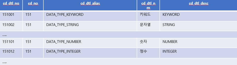 코드 값으로 설정한 데이터 타입들을 관리하는 tb_code_dtl 데이터 목록 예시 표