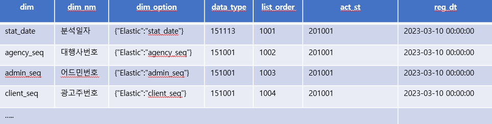 차원의 정보를 담고있는 tb_dimension 데이터 목록 예시 표