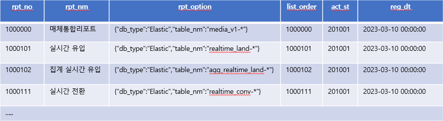 index 정보를 담고 있는 tb_report 데이터 목록 예시 표