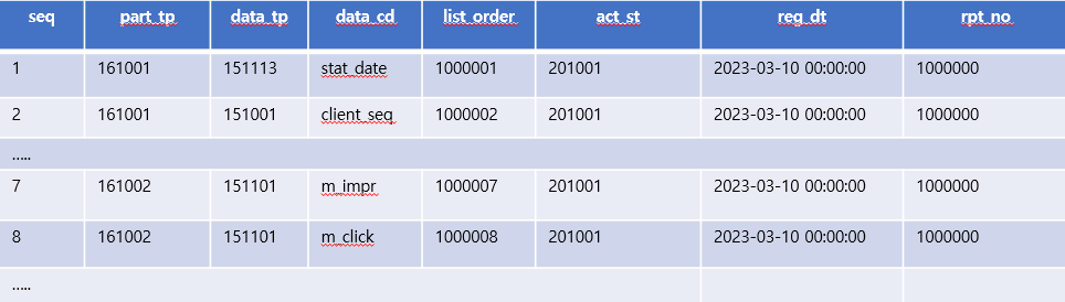 index에 연결되는 차원, 지표의 정보들 담고있는 tb_report_part 데이터 목록 예시 표