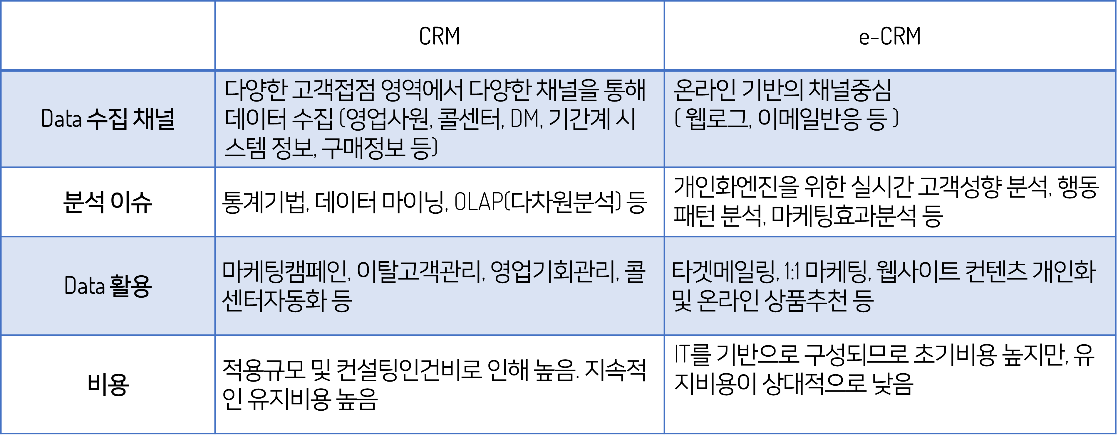 ( 도2 : CRM과 eCRM의 차이점 )