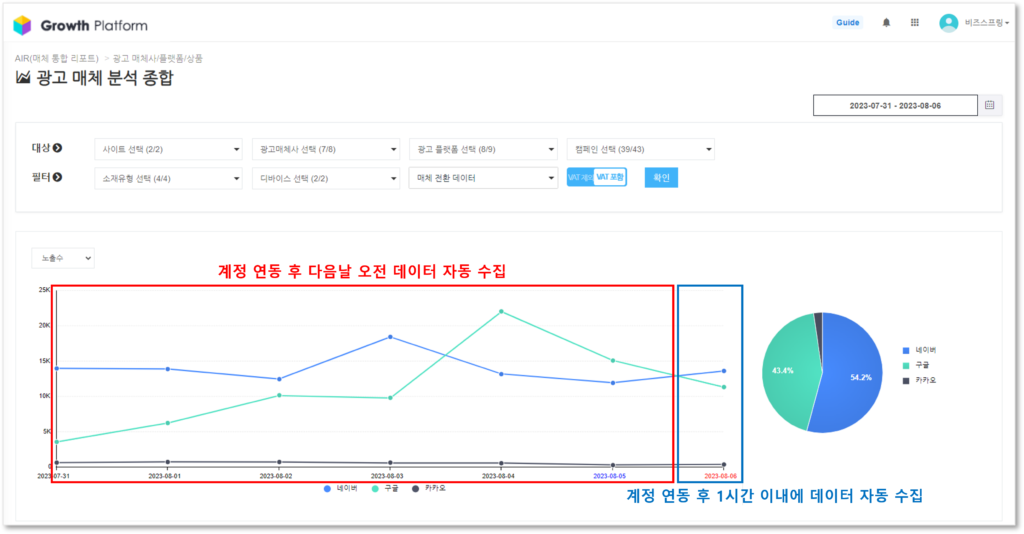 매체별 수집된 데이터를 선차트로 보여주는 AIR(Ad Integrated Report)의 리포트 예시 화면