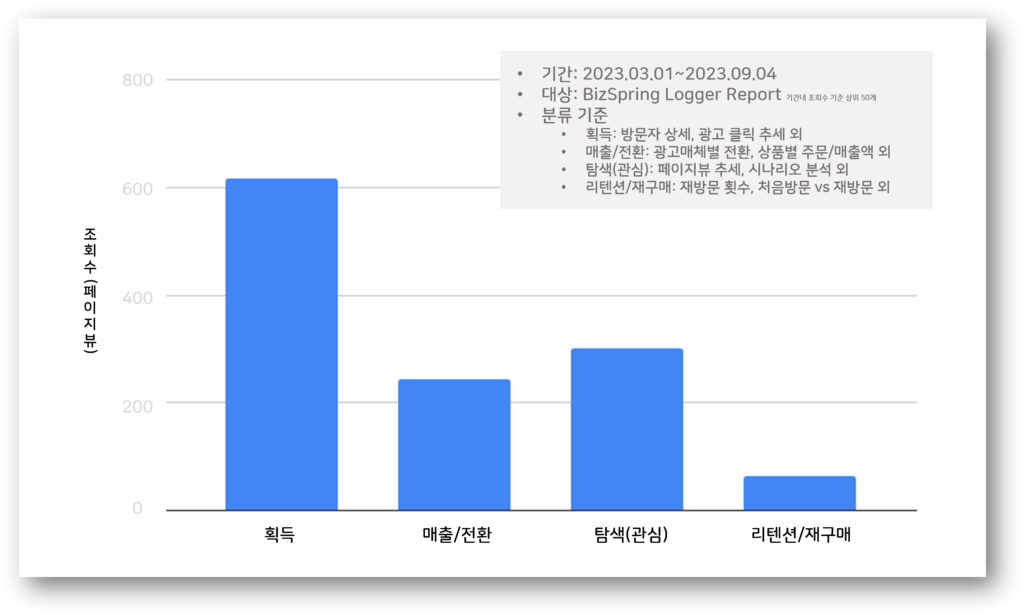 카테고리로 선정된 항목의 조회 수치를 막대차트로 보여준 예시