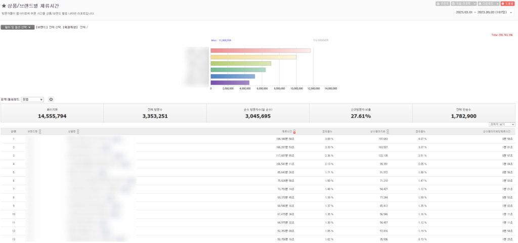 상품/브랜드별 체류시간, 점유율 등을 보여주는 Logger 리포트 예시 화면 