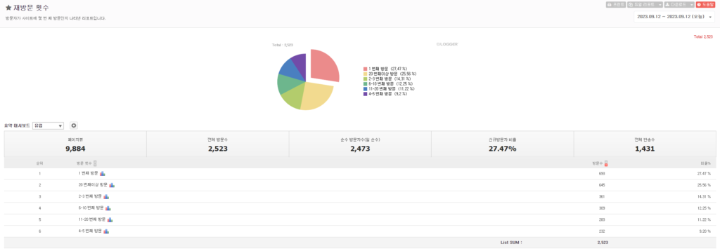 고객이 재방문한 횟수를 보여주는 Logger 리포트 예시 화면