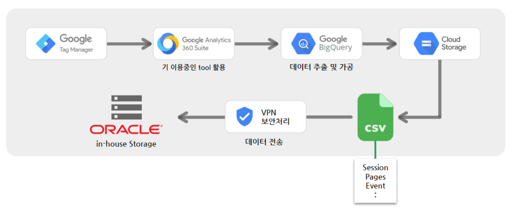 데이터 추출 및 가공하는 과정을 보여주는 흐름도로 비즈스프링 데이터 컨설팅 예시 사례