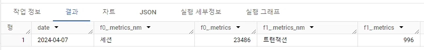 BigQuery 행 데이터를 열로 변환하기(STRUCT, ARRAY, UNNEST) - BizSpring BLOG