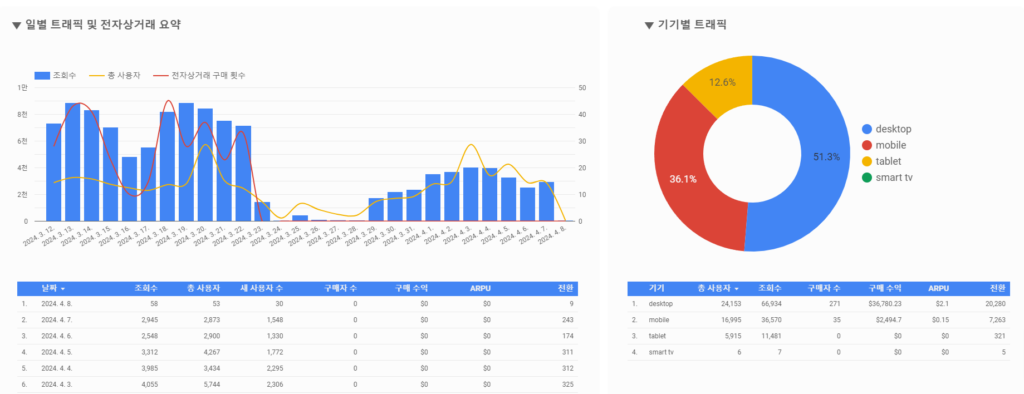 UA 데이터를 활용하여 시각화한 차트 예시 이미지