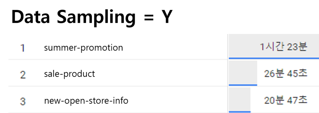 데이터 샘플링한 결과값을 보여주는 GA4 예시 화면