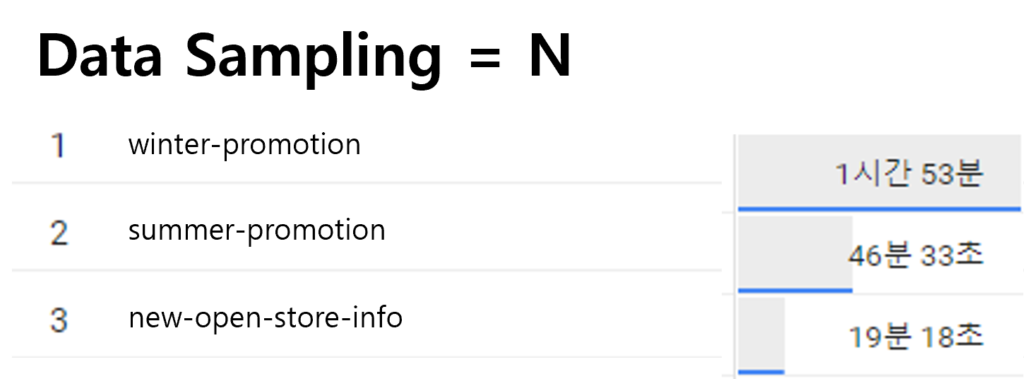 데이터 샘플링하지 않은 결과값을 보여주는 GA4 예시 화면