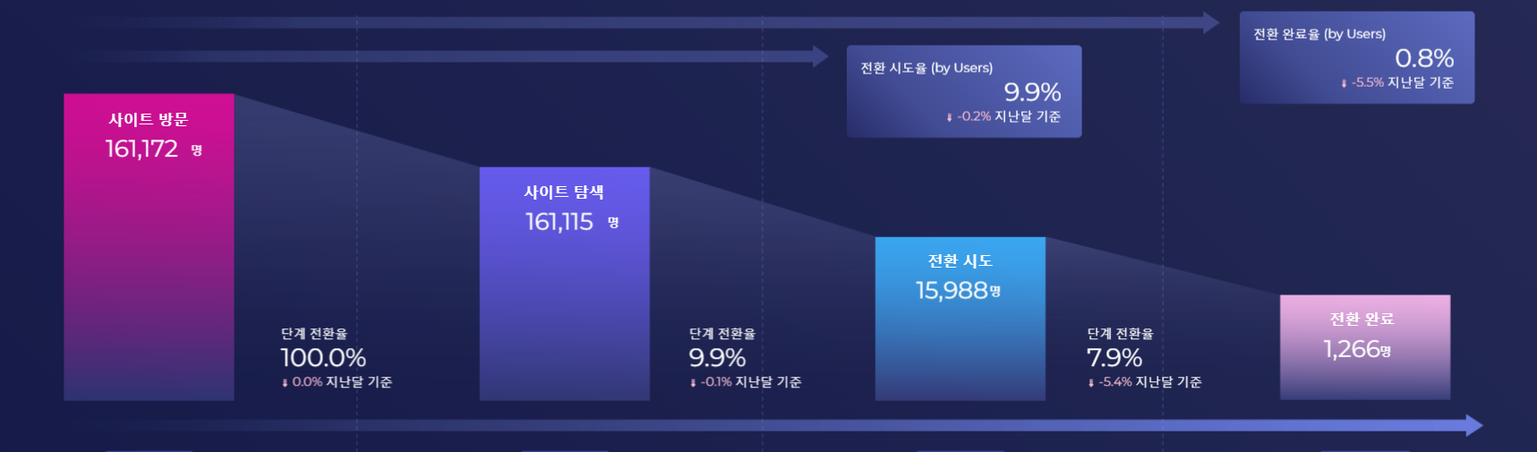 루커 스튜디오 퍼널 분석 차트 funnel chart