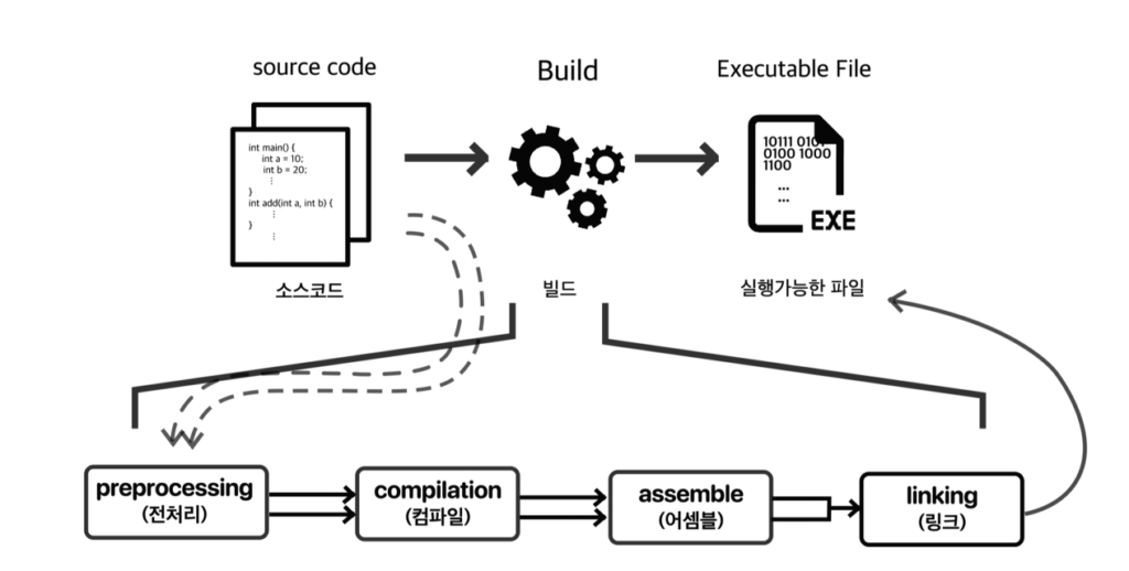 Build Process