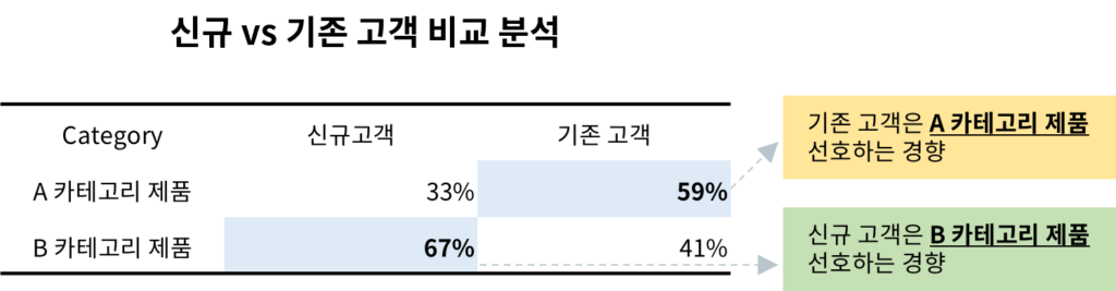 신규 고객과 기존 고객의 구매 카테고리 비교 분석 예시
