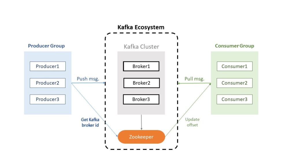 Apache Kafka 구성 요소