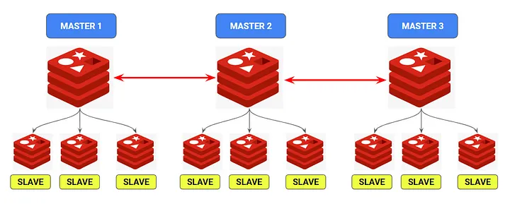 Redis Cluster