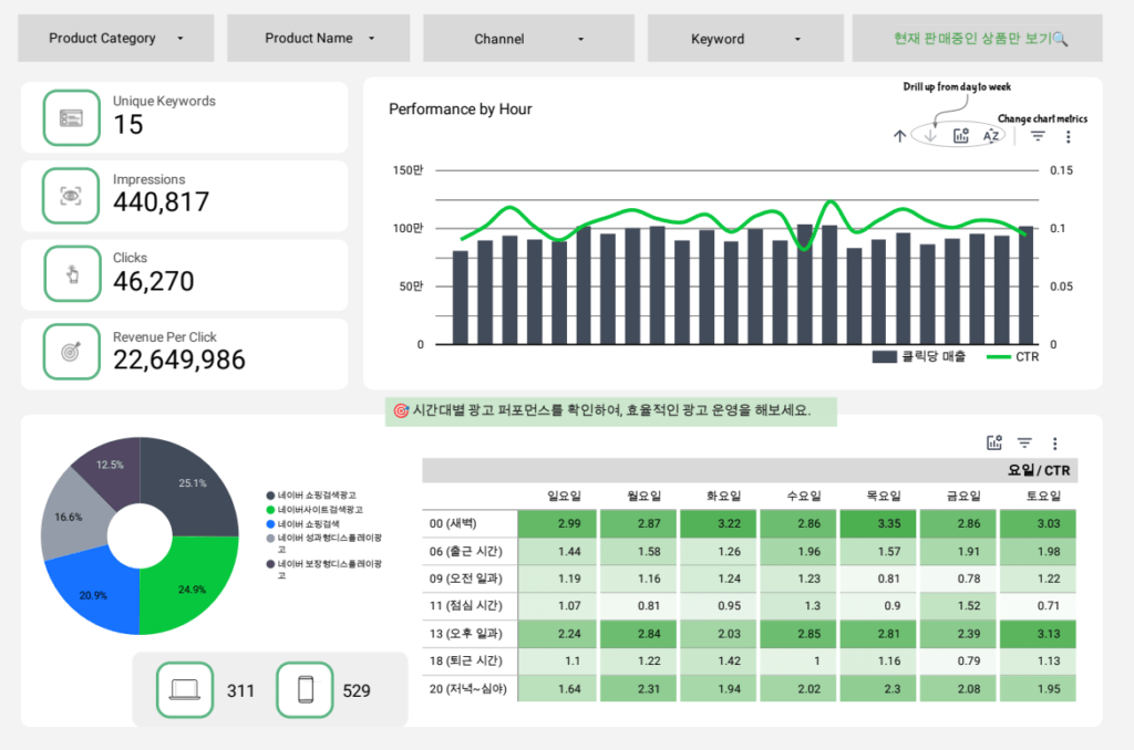 마케팅 자동화 루커 스튜디오의 마케팅 성과 자동화 대시보드