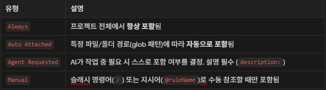 Cursor에서 제공하고 있는 4가지 Rule Type에 대한 설명이 포함된 테이블